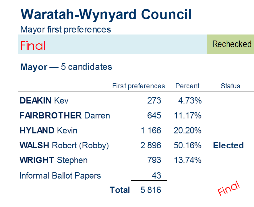 mayor first preferences